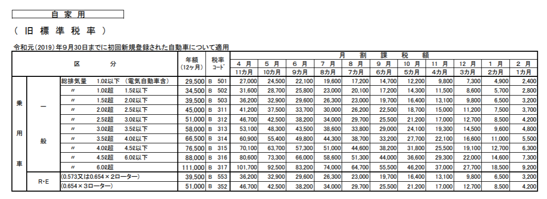 自動車税　表